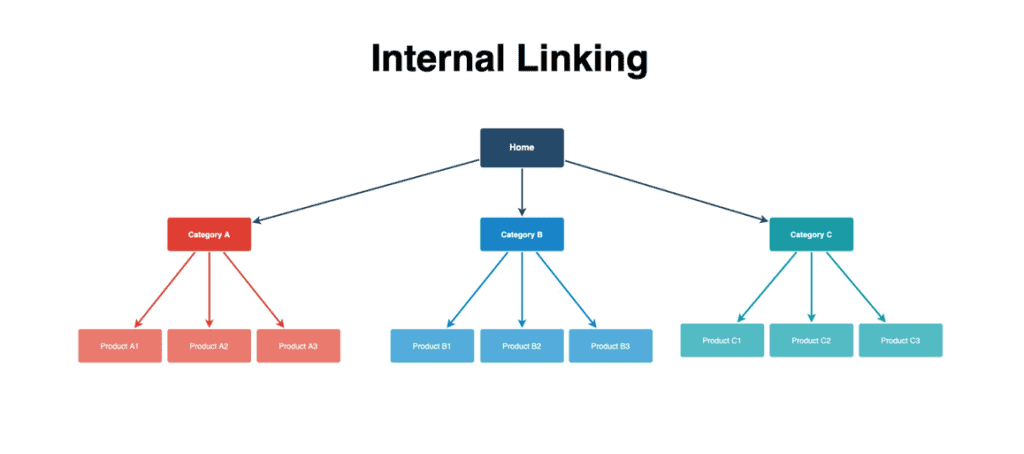 White Hat SEO strategy | Internal linking