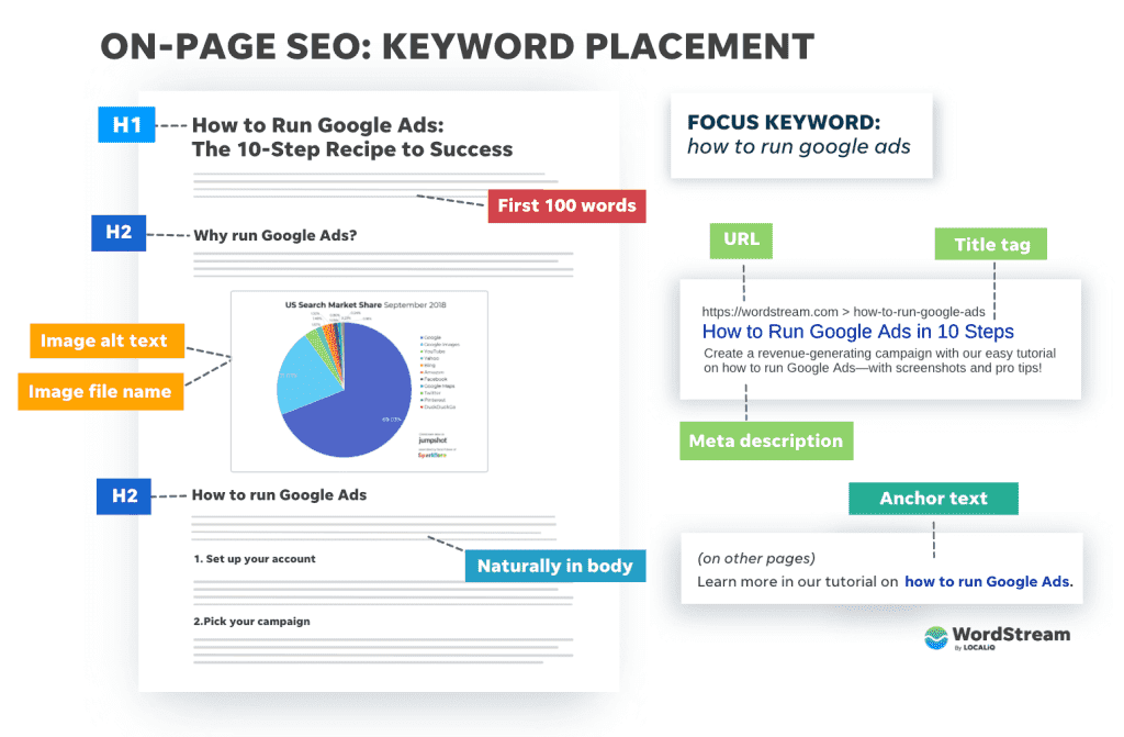 best practice seo 2023